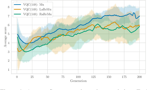 Figure 4 for Multi-Agent Quantum Reinforcement Learning using Evolutionary Optimization
