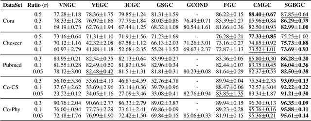 Figure 2 for Graph Coarsening via Supervised Granular-Ball for Scalable Graph Neural Network Training
