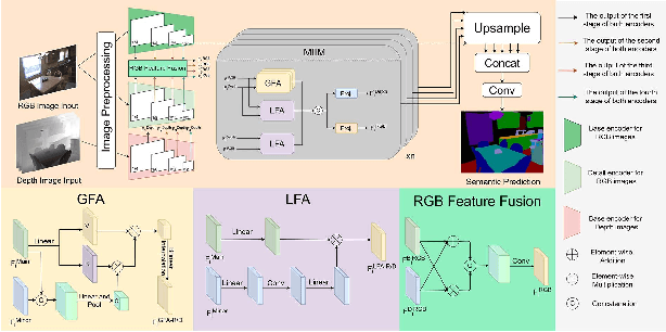 Figure 2 for HDBFormer: Efficient RGB-D Semantic Segmentation with A Heterogeneous Dual-Branch Framework