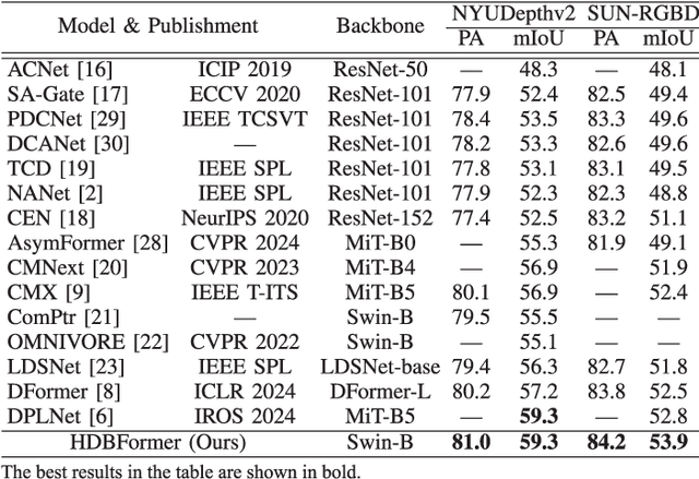 Figure 4 for HDBFormer: Efficient RGB-D Semantic Segmentation with A Heterogeneous Dual-Branch Framework