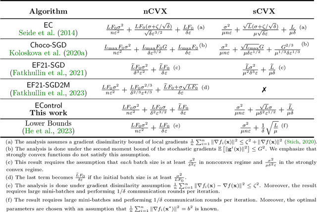 Figure 1 for EControl: Fast Distributed Optimization with Compression and Error Control