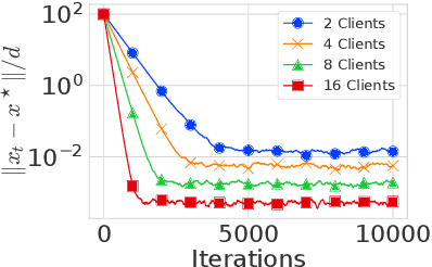 Figure 3 for EControl: Fast Distributed Optimization with Compression and Error Control