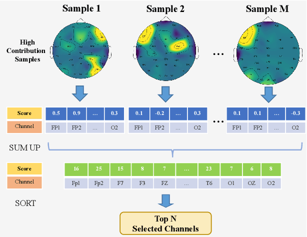 Figure 2 for An EEG Channel Selection Framework for Driver Drowsiness Detection via Interpretability Guidance