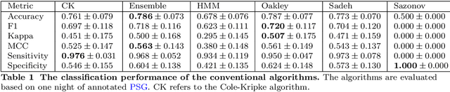 Figure 2 for Advancing sleep detection by modelling weak label sets: A novel weakly supervised learning approach