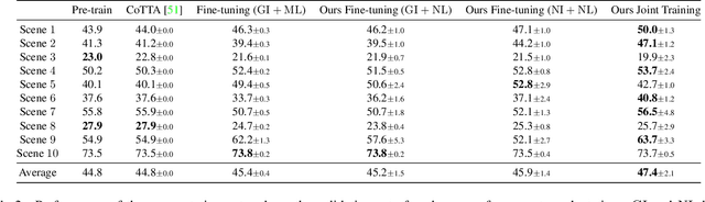 Figure 3 for Unsupervised Continual Semantic Adaptation through Neural Rendering