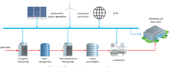 Figure 1 for Optimized scheduling of electricity-heat cooperative system considering wind energy consumption and peak shaving and valley filling