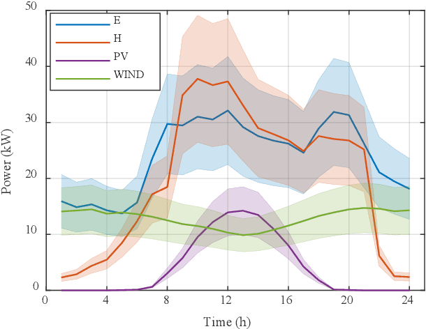 Figure 3 for Optimized scheduling of electricity-heat cooperative system considering wind energy consumption and peak shaving and valley filling
