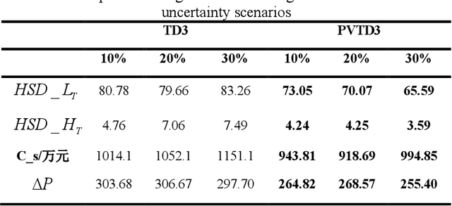Figure 4 for Optimized scheduling of electricity-heat cooperative system considering wind energy consumption and peak shaving and valley filling