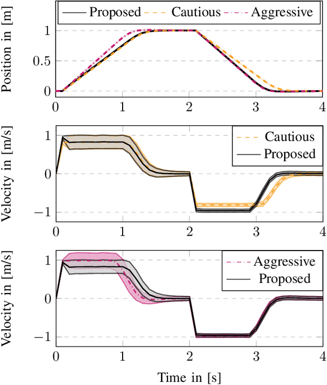 Figure 4 for Gaussian Processes with State-Dependent Noise for Stochastic Control