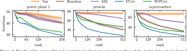 Figure 2 for Novel Pivoted Cholesky Decompositions for Efficient Gaussian Process Inference