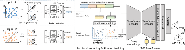Figure 2 for ELiOT : End-to-end Lidar Odometry using Transformer Framework