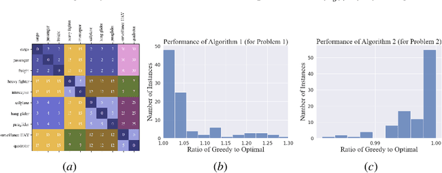 Figure 1 for Submodular Information Selection for Hypothesis Testing with Misclassification Penalties