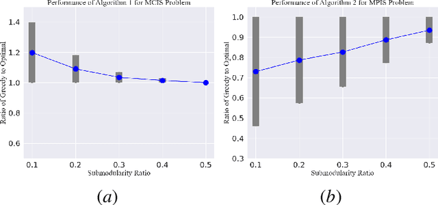 Figure 3 for Submodular Information Selection for Hypothesis Testing with Misclassification Penalties