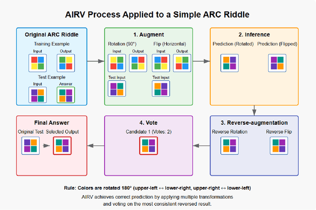 Figure 3 for Don't throw the baby out with the bathwater: How and why deep learning for ARC