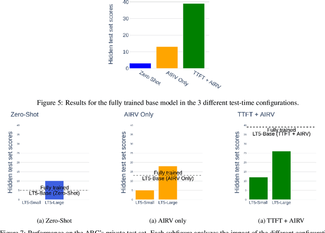 Figure 4 for Don't throw the baby out with the bathwater: How and why deep learning for ARC