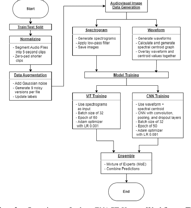Figure 1 for ENACT-Heart -- ENsemble-based Assessment Using CNN and Transformer on Heart Sounds