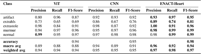 Figure 4 for ENACT-Heart -- ENsemble-based Assessment Using CNN and Transformer on Heart Sounds
