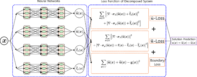 Figure 4 for Locking-Free Training of Physics-Informed Neural Network for Solving Nearly Incompressible Elasticity Equations