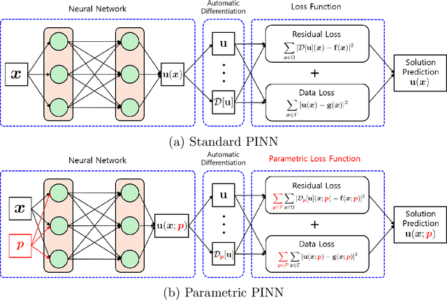 Figure 2 for Locking-Free Training of Physics-Informed Neural Network for Solving Nearly Incompressible Elasticity Equations