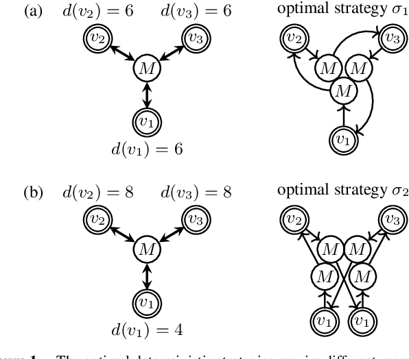 Figure 1 for Memory Assignment for Finite-Memory Strategies in Adversarial Patrolling Games