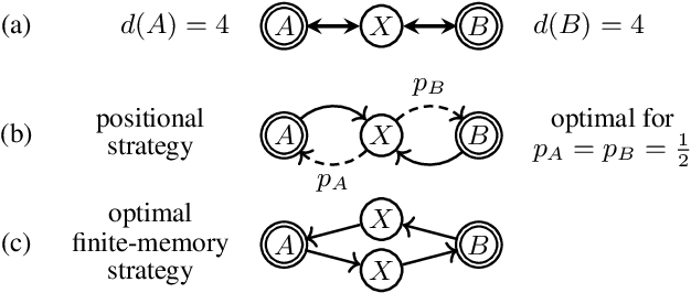 Figure 3 for Memory Assignment for Finite-Memory Strategies in Adversarial Patrolling Games