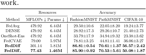Figure 4 for Navigating Heterogeneity and Privacy in One-Shot Federated Learning with Diffusion Models