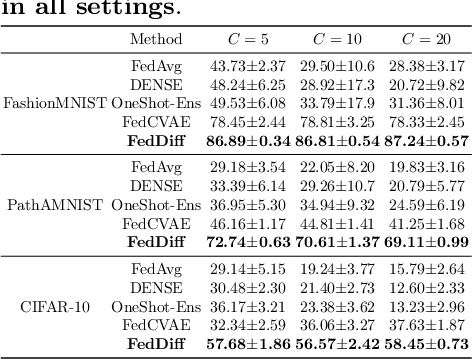 Figure 3 for Navigating Heterogeneity and Privacy in One-Shot Federated Learning with Diffusion Models