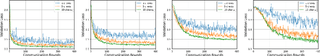 Figure 3 for Communication-Efficient Federated Bilevel Optimization with Local and Global Lower Level Problems