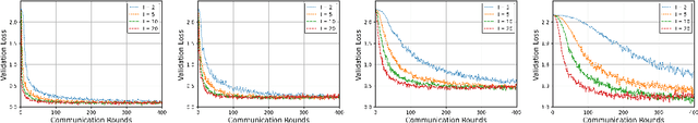 Figure 4 for Communication-Efficient Federated Bilevel Optimization with Local and Global Lower Level Problems