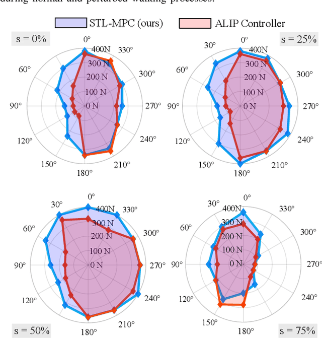 Figure 3 for Signal Temporal Logic-Guided Model Predictive Control for Robust Bipedal Locomotion Resilient to Runtime External Perturbations