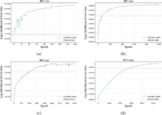 Figure 4 for Dataset Distillation from First Principles: Integrating Core Information Extraction and Purposeful Learning
