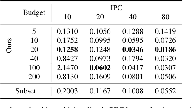 Figure 2 for Dataset Distillation from First Principles: Integrating Core Information Extraction and Purposeful Learning