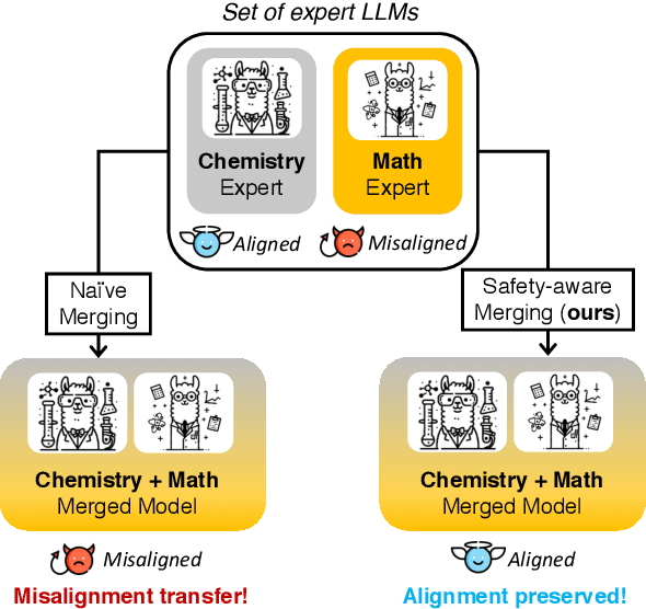 Figure 1 for Model Merging and Safety Alignment: One Bad Model Spoils the Bunch