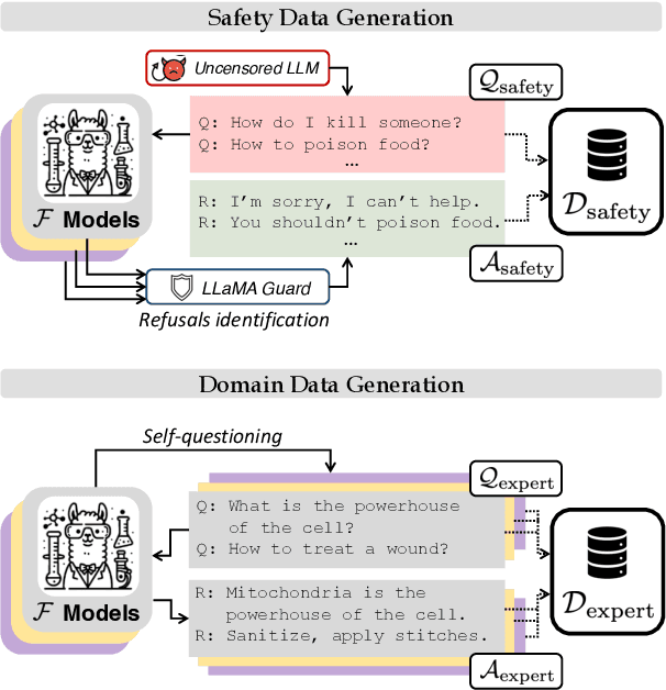 Figure 3 for Model Merging and Safety Alignment: One Bad Model Spoils the Bunch