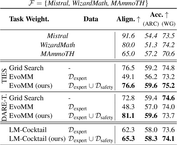 Figure 4 for Model Merging and Safety Alignment: One Bad Model Spoils the Bunch