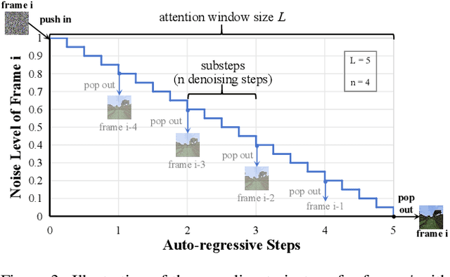 Figure 3 for Adaptive Begin-of-Video Tokens for Autoregressive Video Diffusion Models