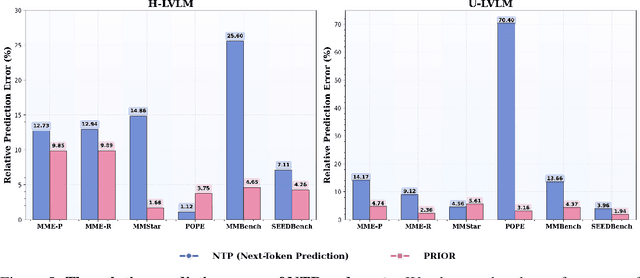 Figure 3 for Prioritizing Image-Related Tokens Enhances Vision-Language Pre-Training