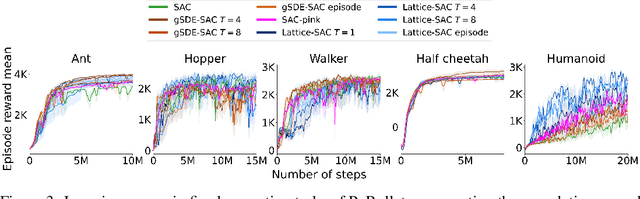 Figure 3 for Latent Exploration for Reinforcement Learning