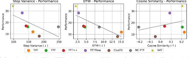 Figure 4 for Synchronizing Task Behavior: Aligning Multiple Tasks during Test-Time Training