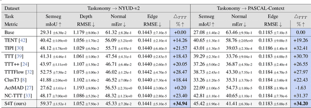 Figure 2 for Synchronizing Task Behavior: Aligning Multiple Tasks during Test-Time Training