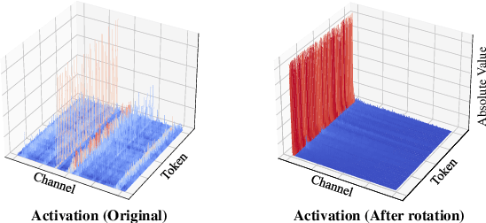 Figure 3 for ROSAQ: Rotation-based Saliency-Aware Weight Quantization for Efficiently Compressing Large Language Models