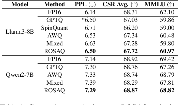 Figure 2 for ROSAQ: Rotation-based Saliency-Aware Weight Quantization for Efficiently Compressing Large Language Models