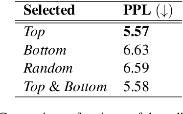 Figure 4 for ROSAQ: Rotation-based Saliency-Aware Weight Quantization for Efficiently Compressing Large Language Models