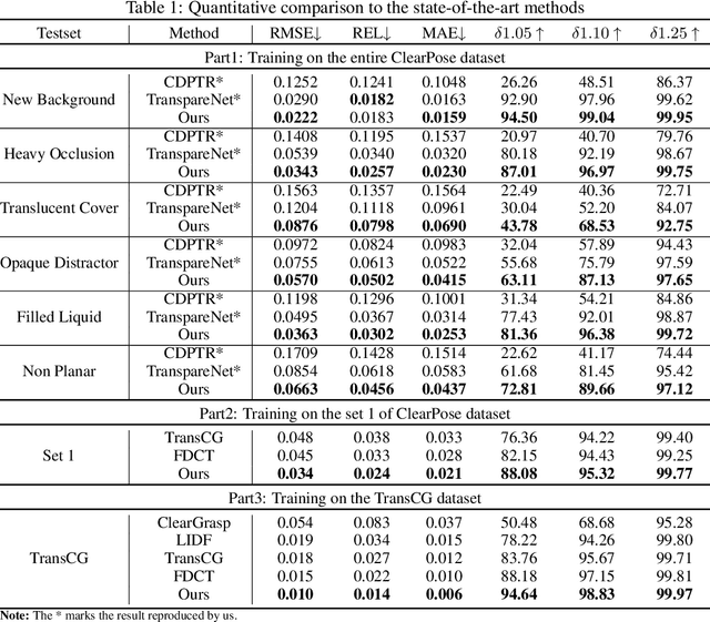 Figure 2 for Transparent Object Depth Completion