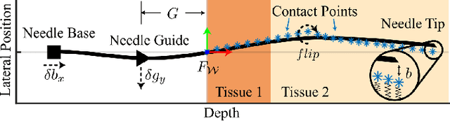 Figure 1 for Minimally Invasive Flexible Needle Manipulation Based on Finite Element Simulation and Cross Entropy Method