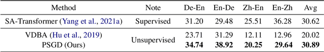 Figure 4 for Easy Guided Decoding in Providing Suggestions for Interactive Machine Translation