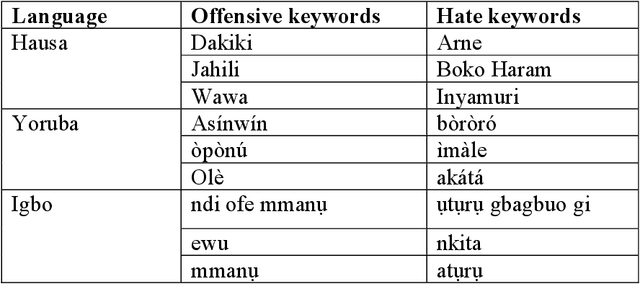 Figure 1 for A multilingual dataset for offensive language and hate speech detection for hausa, yoruba and igbo languages