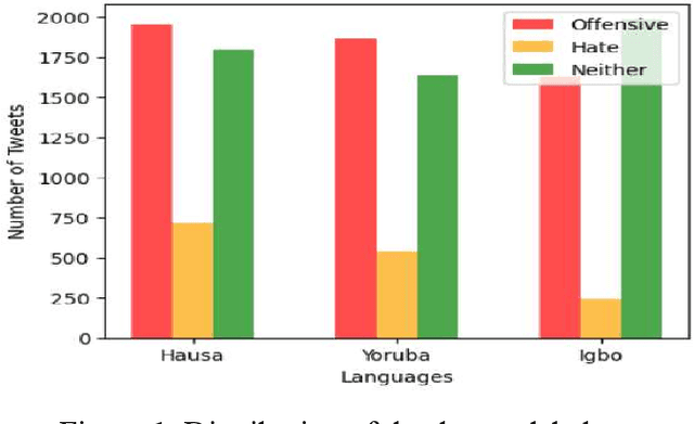 Figure 2 for A multilingual dataset for offensive language and hate speech detection for hausa, yoruba and igbo languages