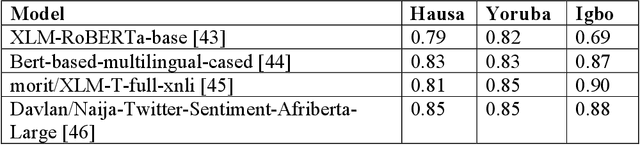 Figure 3 for A multilingual dataset for offensive language and hate speech detection for hausa, yoruba and igbo languages