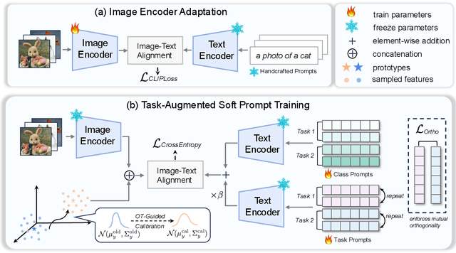 Figure 3 for Preserving Cross-Modal Consistency for CLIP-based Class-Incremental Learning